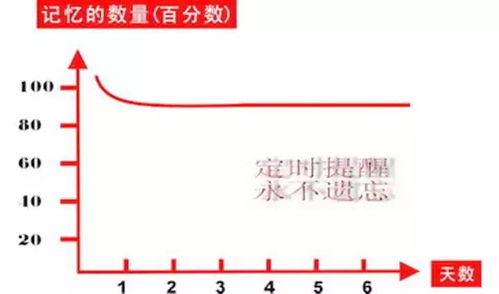 利用艾宾浩斯记忆法的背单词软件，提升记忆效率，轻松学习新词汇