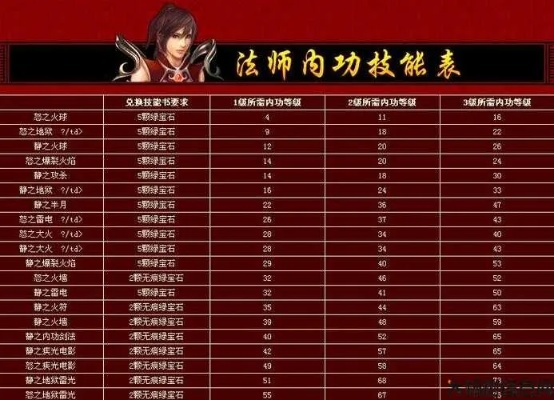 (传奇法师技能伤害与魔法值)传奇法师技能魔法消耗表：了解各技能的法力耗费和效果