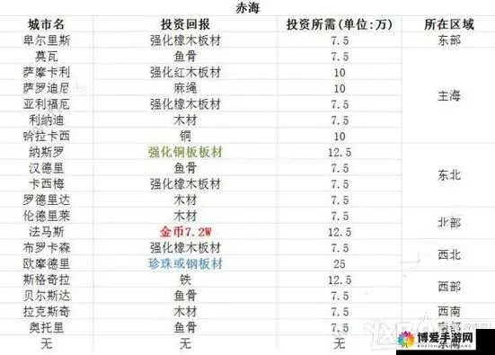 (航海船员配置)航海奇闻招募船员必备物品清单，出航前别忘要带的东西
