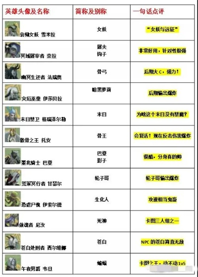 (传说 英雄)传说英雄：正邪对峙，绝世对照表揭秘英雄之间的神秘传说