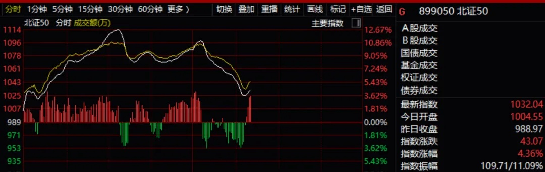 (北证券指数)北证50指数再度走低，今日重挫5%引发市场关注与投资者担忧