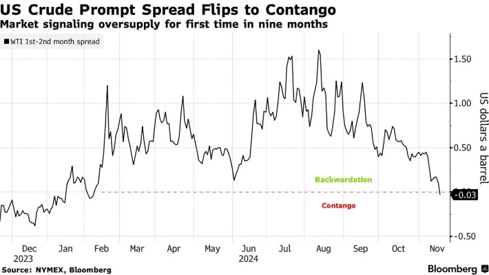 美国原油市场首次亮起红灯:库存激增与供应链紧张的双重影响分析 美国原油市场首次亮起红灯:库存激增与供应链紧张的双重影响分析